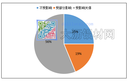 样本铝材企业受此次环保影响程度