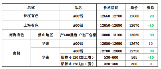 各地铝锭现货价格表