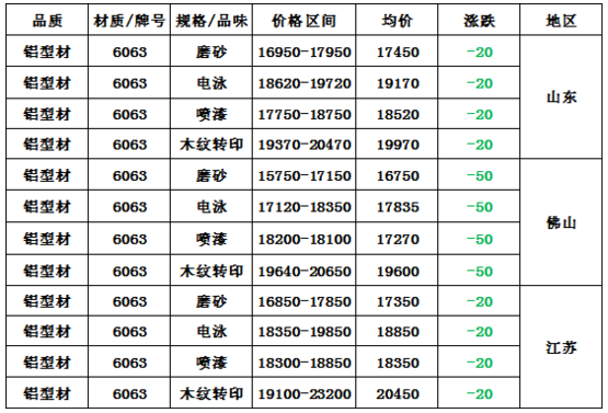 全国各地铝型材价格汇总表