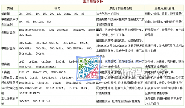 常用渗氮钢材的性能对比图