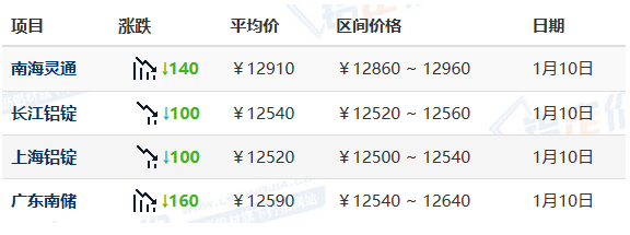 今日铝锭现货价格一览表