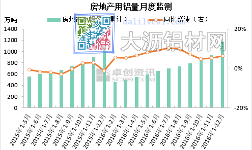 房地产用铝量月度监测