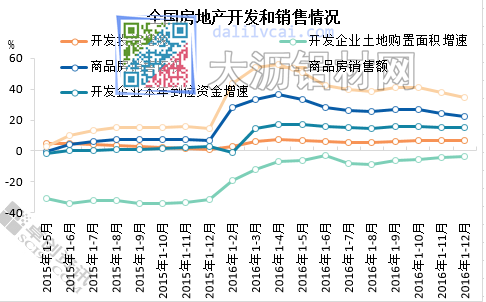 全国房地产开发和销售情况