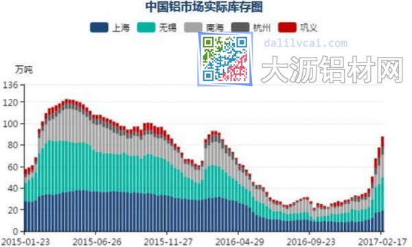 我国铝市库存图