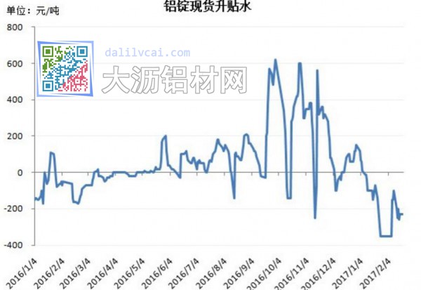 铝锭现货升贴水图
