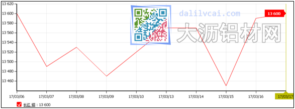 长江现货铝铝锭走势图
