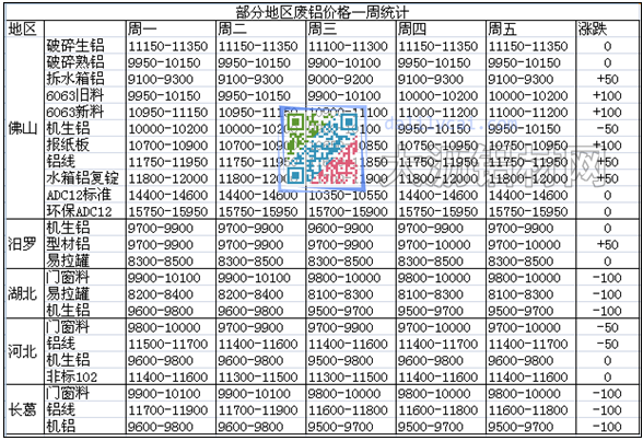 各地废铝价格对比
