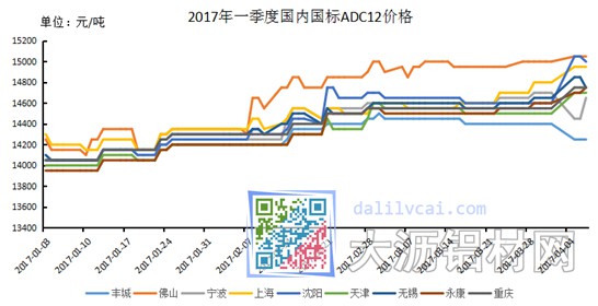 2017年一季度ADC12铝锭价格走势图