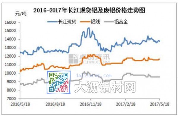 2016年-2017年长江铝锭现货铝及废铝价格走势图