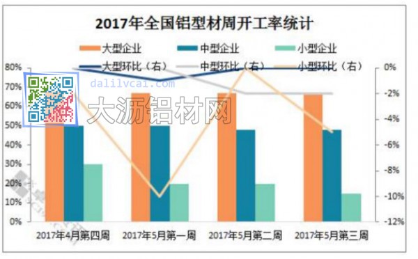 2017年全国铝型材周开工率统计图