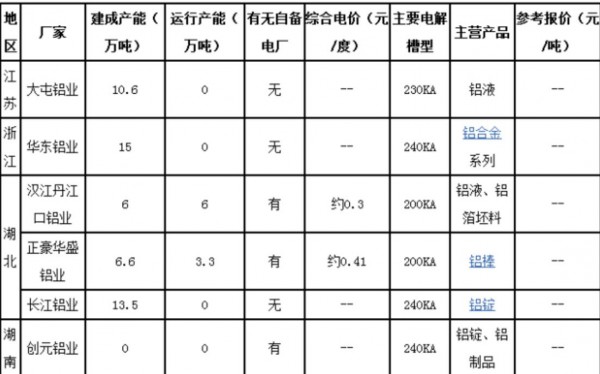 两湖、江浙地区电解铝冶炼厂家状况图表