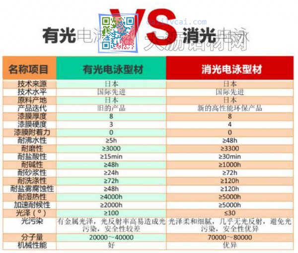 有光电泳铝材与消光电泳铝材性能对比