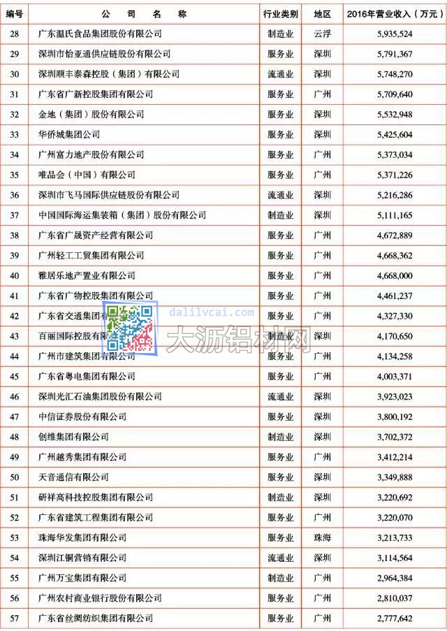 2017年广东企业500强2