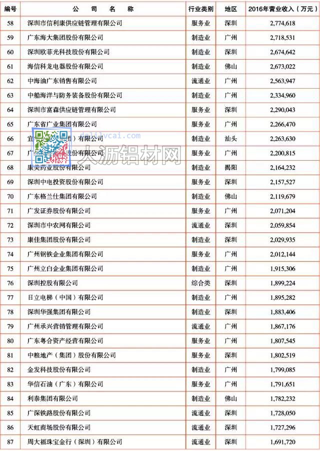 2017年广东企业500强3