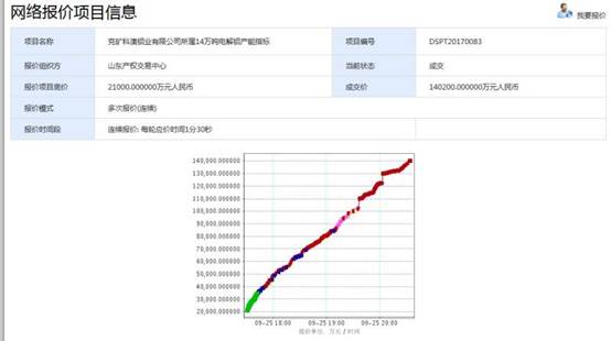 兖矿科澳铝业有限公司所属14万吨电解铝产能指标达成交易