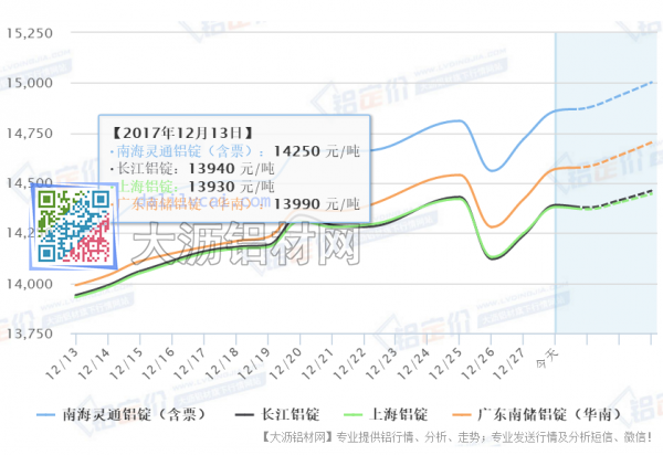 本周铝价三涨一大跌的原因分析