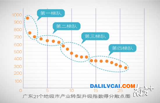 广东产业转型升级指数佛山位居第七