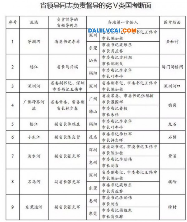 关于开展全面攻坚劣Ⅴ类 国考断面行动的命令