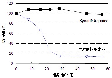 室外曝晒试验（佛罗里达曝晒试验）中Kynar Aquatec?和丙烯酸树脂涂料的60°光泽的变化。
