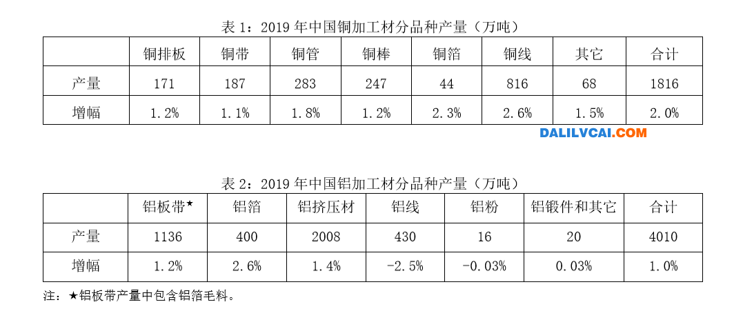 2019年中国铜铝加工材产量统计表