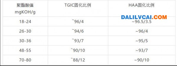 固化剂HAA比例