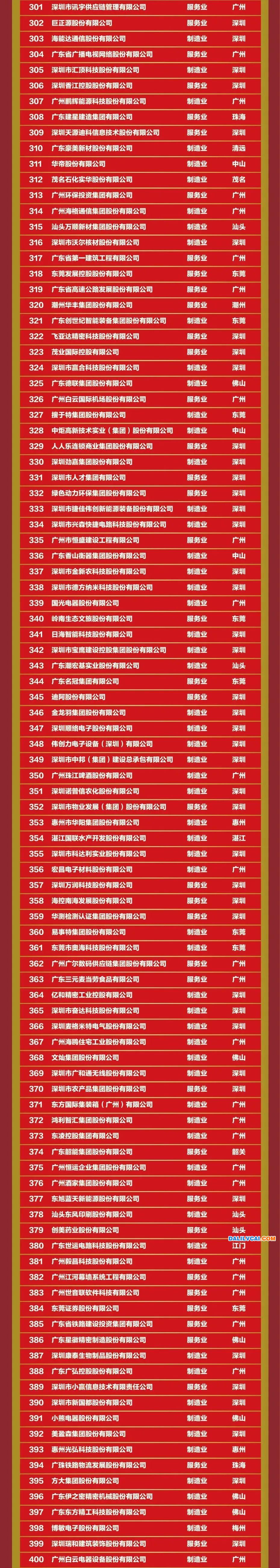 2022年度广东500强企业名单3