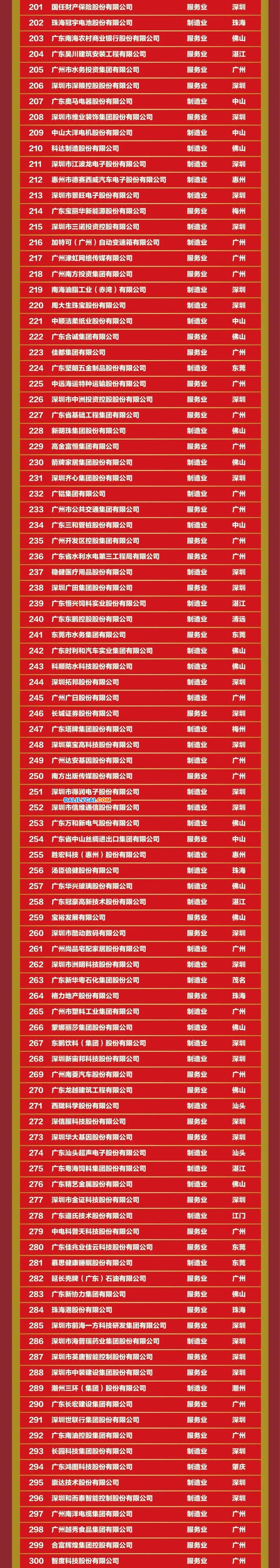 2022年度广东500强企业名单2