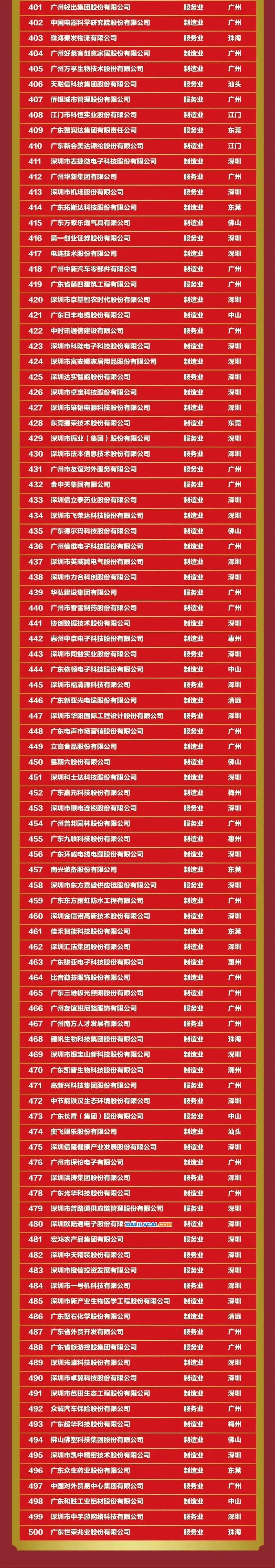 2022年度广东500强企业名单4