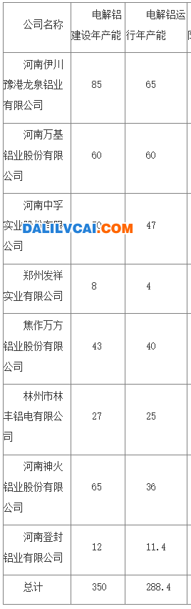 河南电解铝厂的铝产能不完全统计表