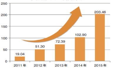 中铝财务公司历年存款余额