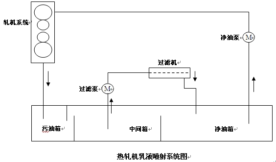 铝箔单机架双卷取热轧机之乳液喷射系统图示
