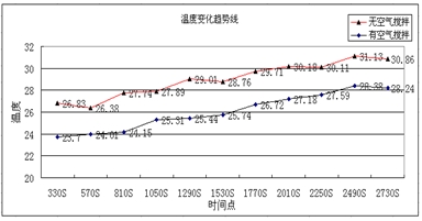 钳口位置温度变化趋势线对比图