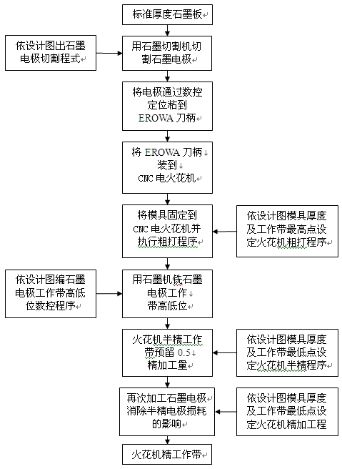 铝挤压模工作带电火花加工流程图
