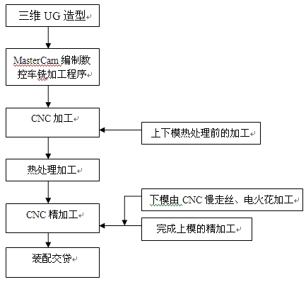 铝材挤压模具CAM数控加工流程图