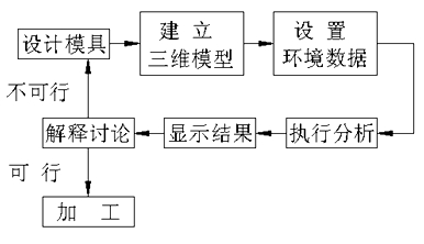 计算机辅助分析的模具开发流程
