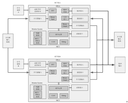 柔性整流电源双通道控制器原理框图