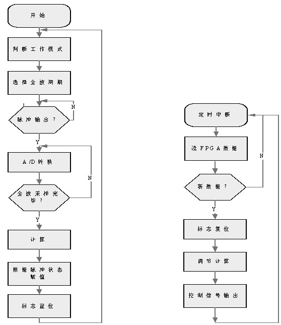 FPGA采样计算程序框图 与ARM定时调节框图