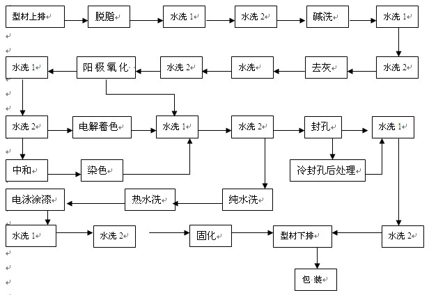 铝型材阳极氧化典型工艺流程图