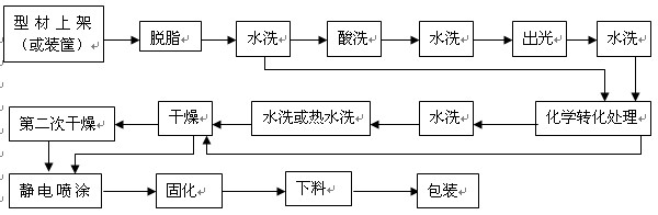 铝材有机聚合物静电喷涂典型工艺流程图
