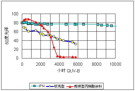 网络（IPN）型结构的Kynar Aquatec?的光泽变化率极低
