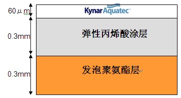 在发泡聚氨酯层上，涂刷弹性丙烯酸树脂，最表面涂刷Kynar Aquatec?时的各层示意图