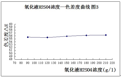 铝型材氧化液H2SO4浓度与色差度曲线的关系