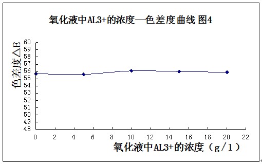 铝型材氧化液AL3的浓度与色差度曲线的关系