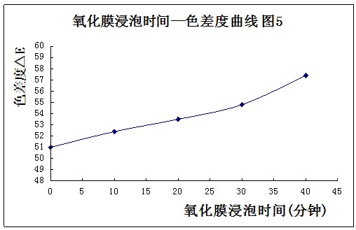 铝型材氧化膜浸泡时间与色差度曲线的关系