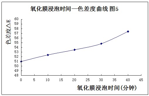 铝型材氧化膜浸泡时间与色差度曲线的关系