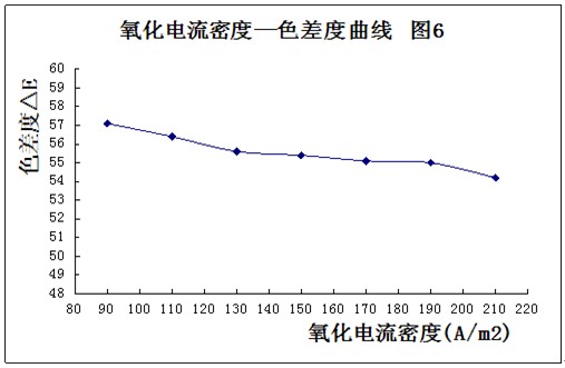 铝型材氧化电流密度与色差度曲线的关系图