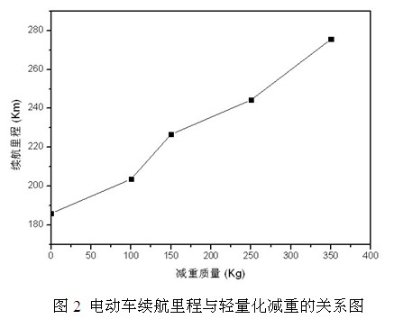 电动车续航里程与轻量化减重的关系图