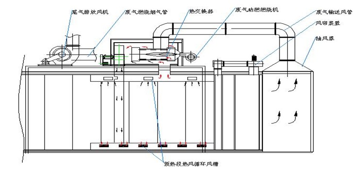  烘道口废气燃烧及余热利用原理示意图