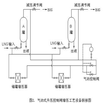气站所动式升压控制阀增压工艺设备联接图
