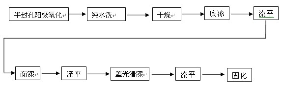 无铬生产技术在铝型材涂装前处理工艺流程图